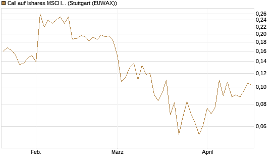 Call auf Ishares MSCI India Index Fund [Vontobel] Chart