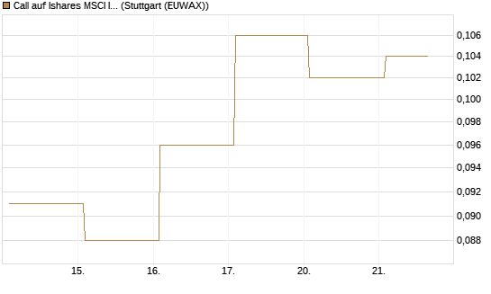 Call auf Ishares MSCI India Index Fund [Vontobel] Chart
