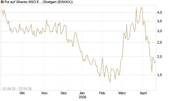 Put auf iShares MSCI Emerging Markets [Vontobel] Chart