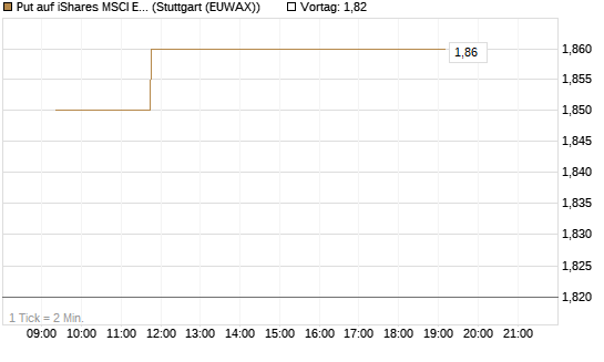 Put auf iShares MSCI Emerging Markets [Vontobel] Chart