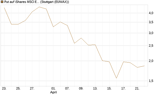 Put auf iShares MSCI Emerging Markets [Vontobel] Chart