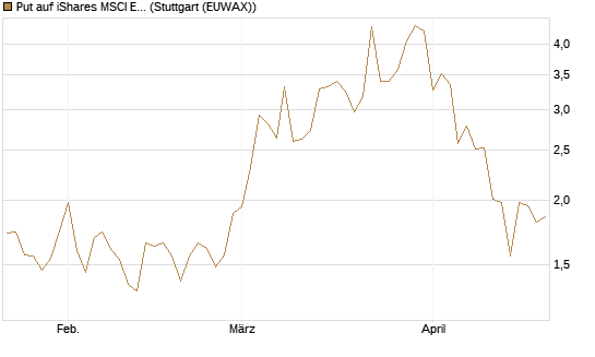 Put auf iShares MSCI Emerging Markets [Vontobel] Chart