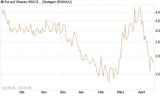 Put auf iShares MSCI Emerging Markets [Vontobel] Chart