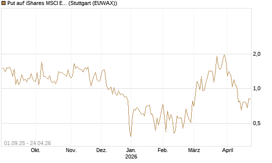 Put auf iShares MSCI Emerging Markets [Vontobel] Chart