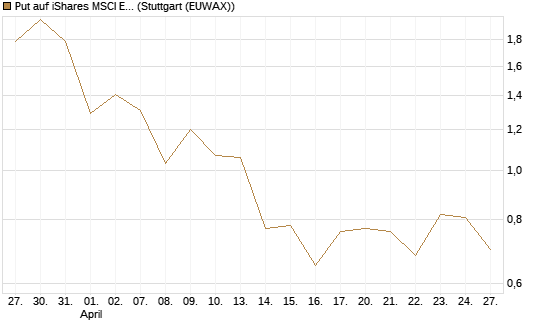 Put auf iShares MSCI Emerging Markets [Vontobel] Chart