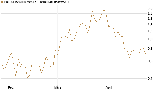 Put auf iShares MSCI Emerging Markets [Vontobel] Chart