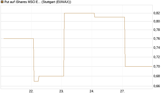 Put auf iShares MSCI Emerging Markets [Vontobel] Chart