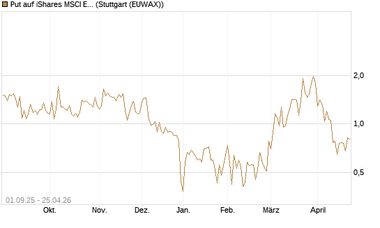Put auf iShares MSCI Emerging Markets [Vontobel] Chart