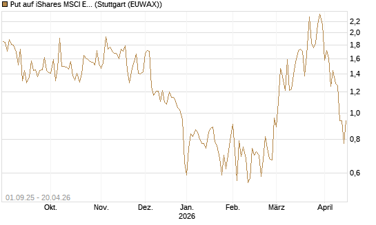 Put auf iShares MSCI Emerging Markets [Vontobel] Chart
