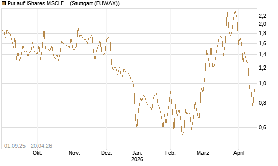 Put auf iShares MSCI Emerging Markets [Vontobel] Chart