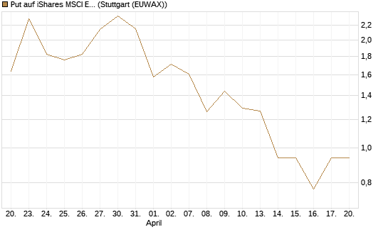 Put auf iShares MSCI Emerging Markets [Vontobel] Chart
