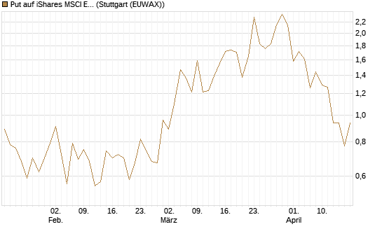 Put auf iShares MSCI Emerging Markets [Vontobel] Chart