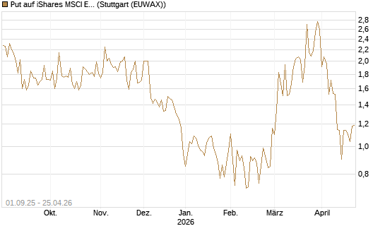 Put auf iShares MSCI Emerging Markets [Vontobel] Chart