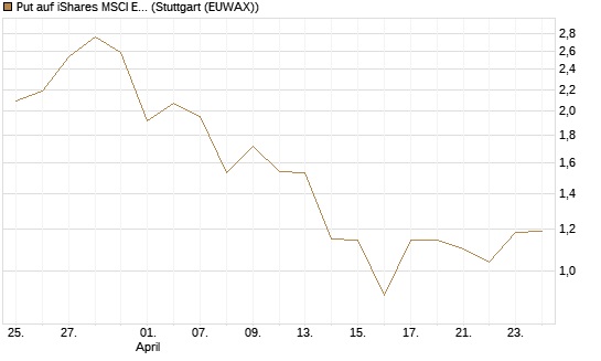 Put auf iShares MSCI Emerging Markets [Vontobel] Chart