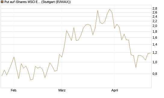 Put auf iShares MSCI Emerging Markets [Vontobel] Chart