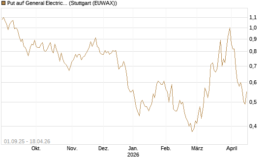 Put auf General Electric Aerospace [Vontobel] Chart