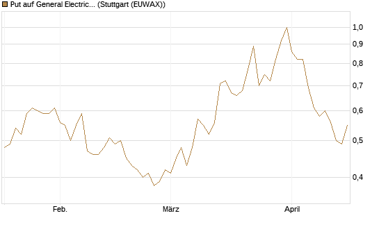 Put auf General Electric Aerospace [Vontobel] Chart
