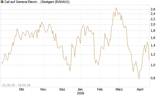 Call auf General Electric Aerospace [Vontobel] Chart