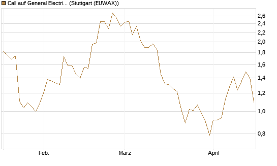 Call auf General Electric Aerospace [Vontobel] Chart
