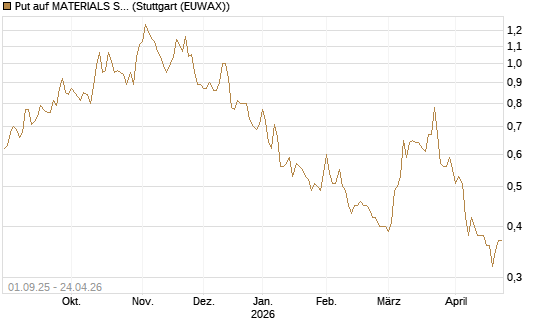 Put auf MATERIALS SELECT SECTOR SPDR [Vontobel] Chart