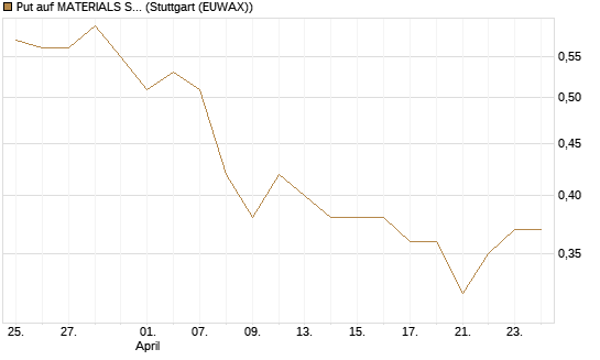 Put auf MATERIALS SELECT SECTOR SPDR [Vontobel] Chart