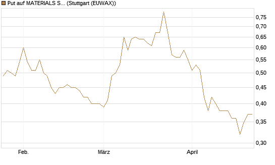 Put auf MATERIALS SELECT SECTOR SPDR [Vontobel] Chart