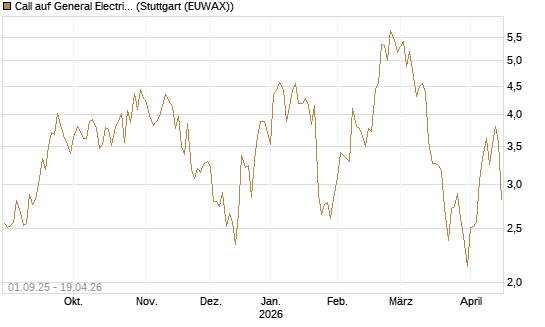 Call auf General Electric Aerospace [Vontobel] Chart