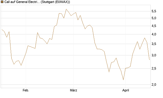 Call auf General Electric Aerospace [Vontobel] Chart