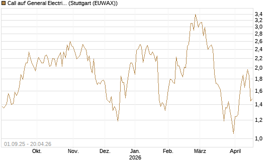Call auf General Electric Aerospace [Vontobel] Chart