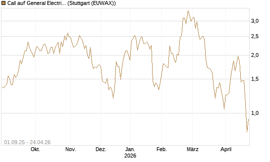 Call auf General Electric Aerospace [Vontobel] Chart