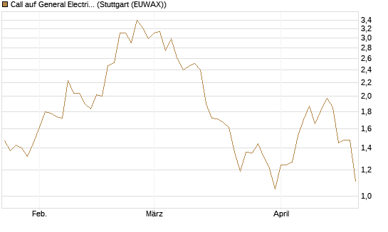 Call auf General Electric Aerospace [Vontobel] Chart