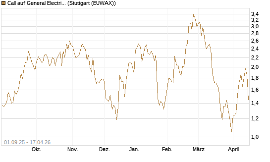 Call auf General Electric Aerospace [Vontobel] Chart