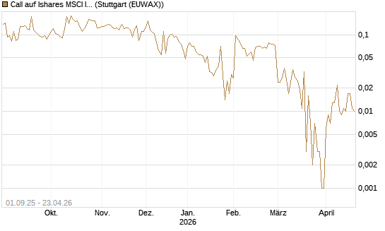 Call auf Ishares MSCI India Index Fund [Vontobel] Chart