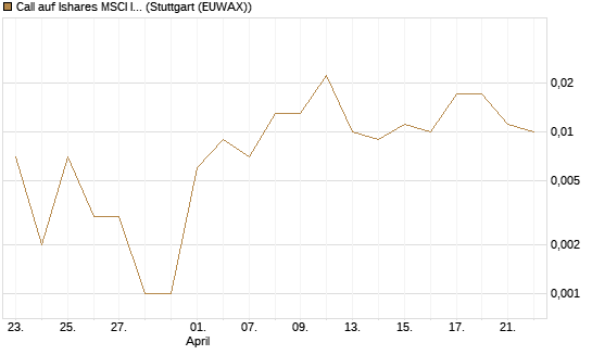Call auf Ishares MSCI India Index Fund [Vontobel] Chart