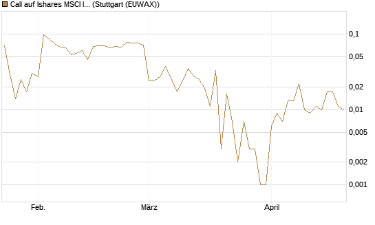 Call auf Ishares MSCI India Index Fund [Vontobel] Chart