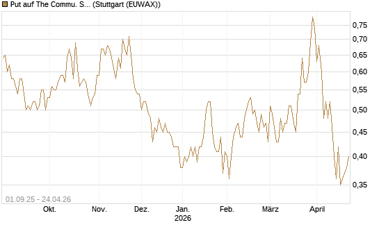 Put auf The Commu. Svcs Sel.S.SPDR [Vontobel] Chart