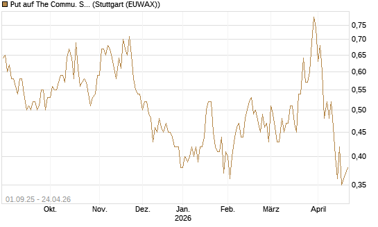 Put auf The Commu. Svcs Sel.S.SPDR [Vontobel] Chart