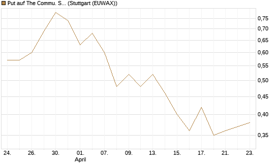 Put auf The Commu. Svcs Sel.S.SPDR [Vontobel] Chart