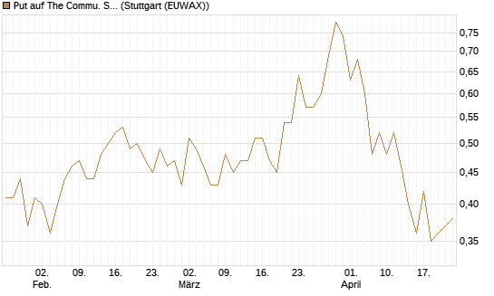 Put auf The Commu. Svcs Sel.S.SPDR [Vontobel] Chart