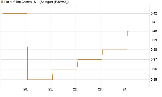 Put auf The Commu. Svcs Sel.S.SPDR [Vontobel] Chart