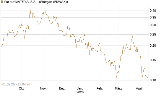 Put auf MATERIALS SELECT SECTOR SPDR [Vontobel] Chart