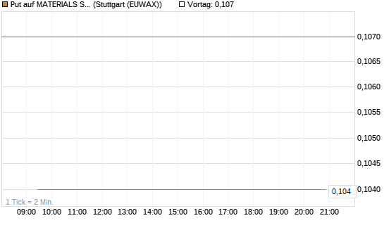 Put auf MATERIALS SELECT SECTOR SPDR [Vontobel] Chart