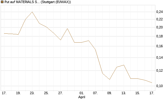 Put auf MATERIALS SELECT SECTOR SPDR [Vontobel] Chart