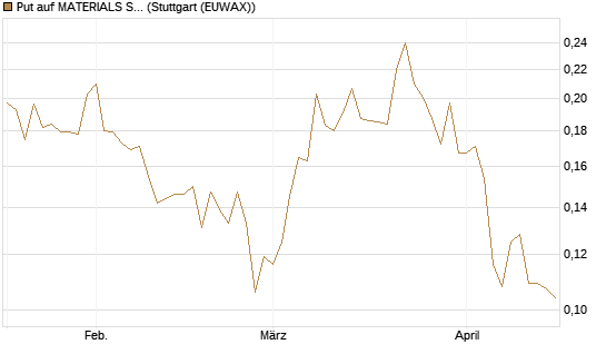 Put auf MATERIALS SELECT SECTOR SPDR [Vontobel] Chart