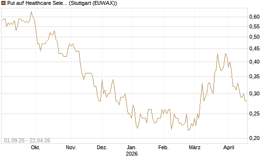 Put auf Healthcare Select Sector SPDR  [Vontobel] Chart