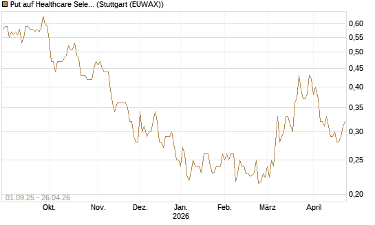 Put auf Healthcare Select Sector SPDR  [Vontobel] Chart