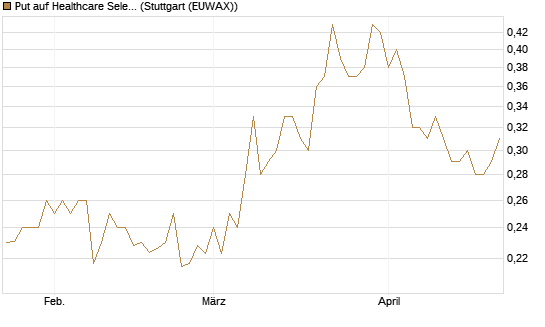 Put auf Healthcare Select Sector SPDR  [Vontobel] Chart
