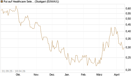 Put auf Healthcare Select Sector SPDR  [Vontobel] Chart