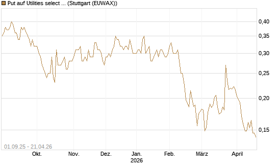 Put auf Utilities select Sector SPDR [Vontobel] Chart