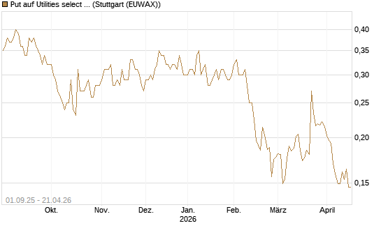 Put auf Utilities select Sector SPDR [Vontobel] Chart